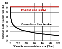 Common mode rejection vs. Imbalance